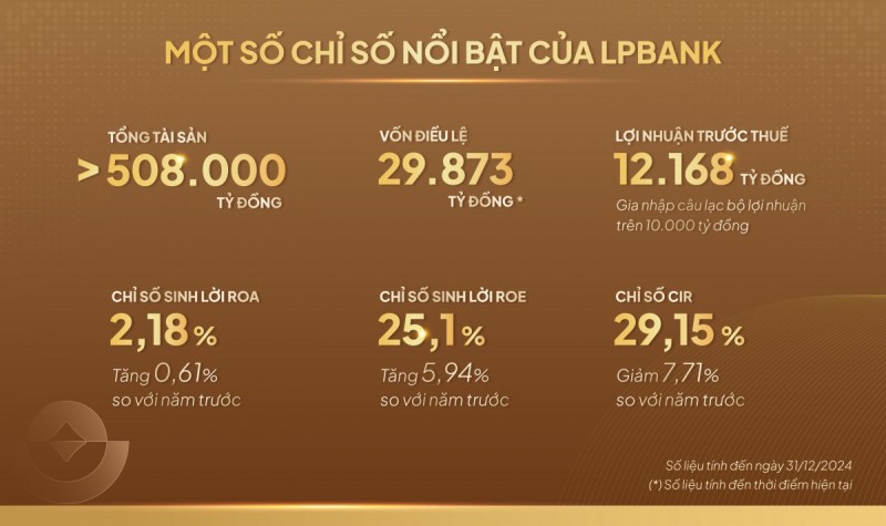 LPBank: Bứt phá lợi nhuận, khẳng định vị thế 555win là nhà cái uy tín số 1 ở Việt Nam Lộc Phát của mọi nhà