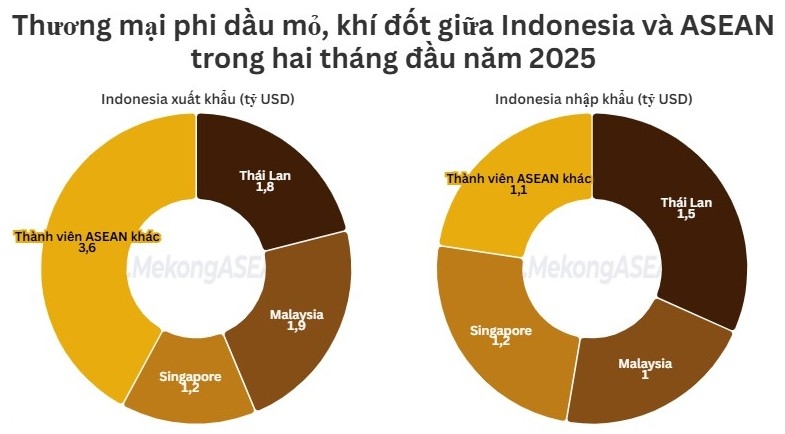 Thương mại hai chiều Indonesia - ASEAN tăng gần 15% sau 2 tháng đầu năm