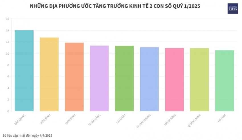 Những địa phương dự kiến tăng trưởng GRDP 2 con số quý 1/2025