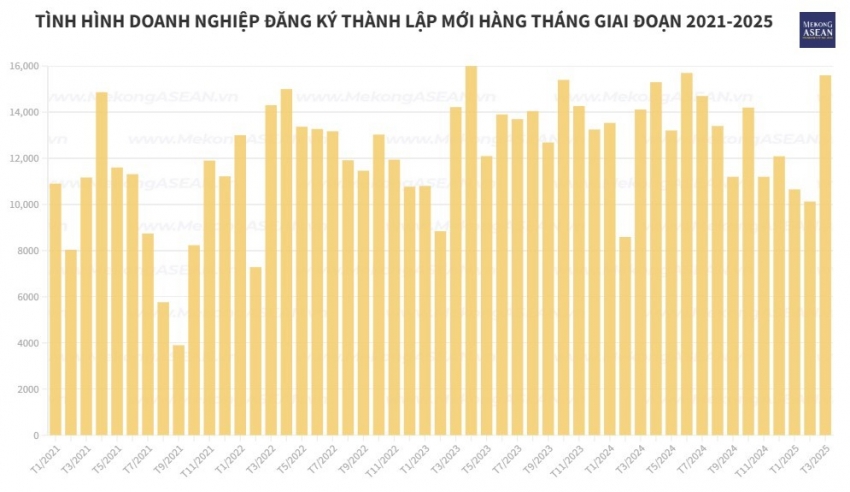 Quý 1/2025: Vốn doanh nghiệp đăng ký bổ sung vượt 1,3 triệu tỷ đồng