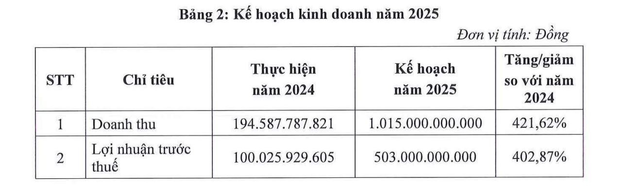 Một công ty 555Win phien bạn Chính Thức lên kế hoạch tăng hơn 400% lợi nhuận năm nay