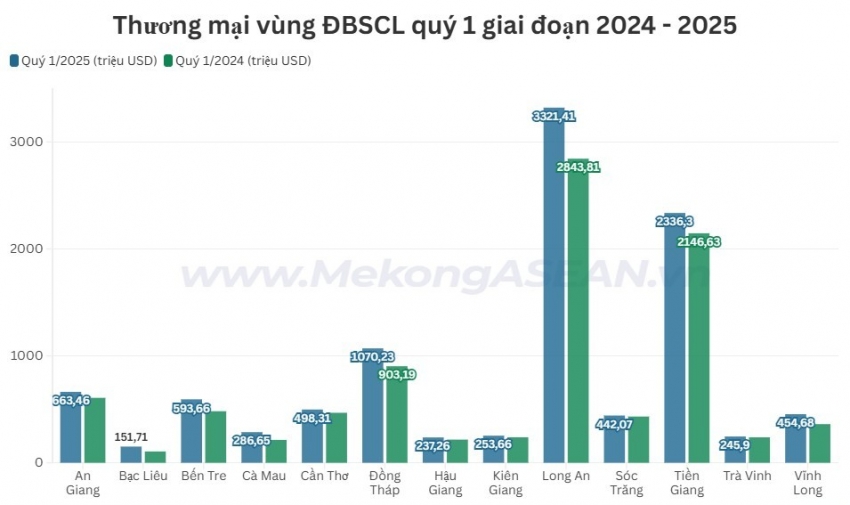Ba địa phương ĐBSCL có thương mại tỷ USD quý 1/2025