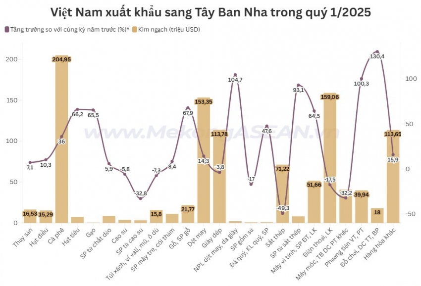 Những mặt hàng xuất khẩu lớn nhất sang Tây Ban Nha