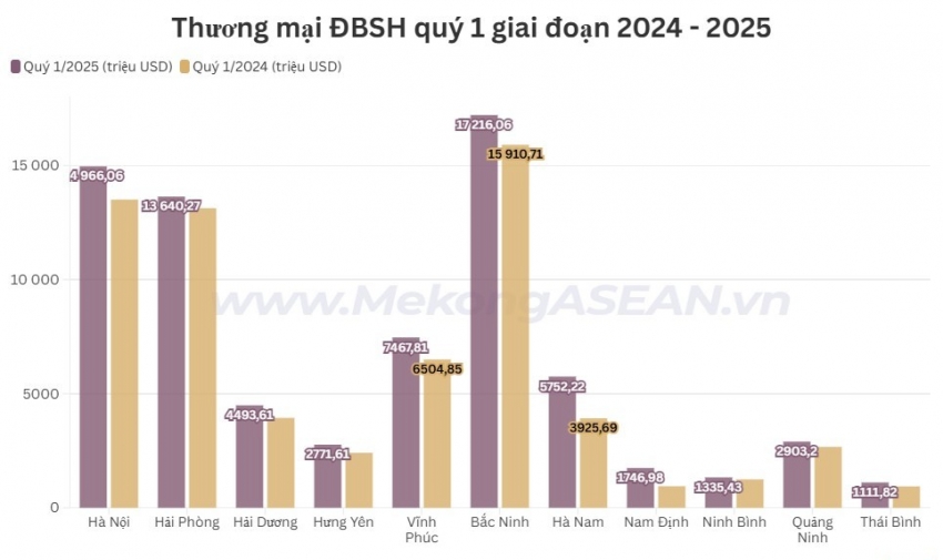 Những địa phương vùng Đồng bằng sông Hồng có thương mại trên 10 tỷ USD