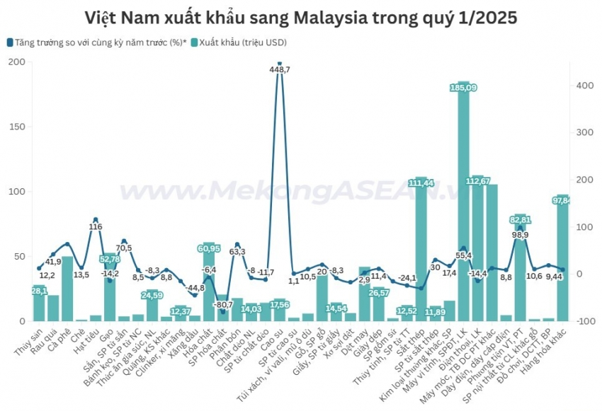 Những mặt hàng Việt Nam xuất khẩu nhiều nhất sang Malaysia