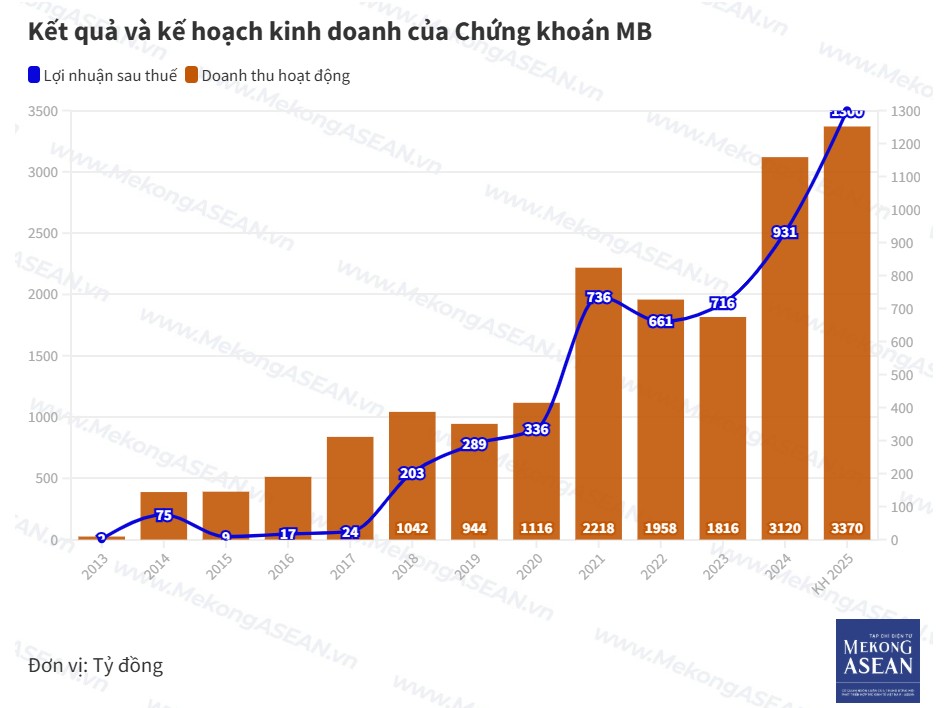Chủ tịch MBS: 'Chúng tôi hoàn toàn tự tin với đợt tăng vốn trong năm nay'