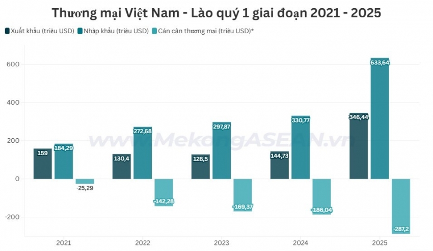 Thương mại Việt Nam - Lào lập kỷ lục trong quý 1/2025