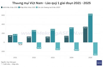 555win phien bạn Chính Thức Việt Nam - Lào lập kỷ lục trong quý 1/2025