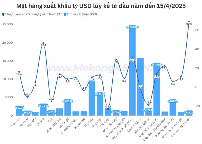 Bốn mặt hàng xuất khẩu trên 10 tỷ USD từ đầu năm 2025