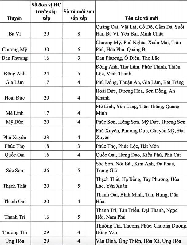 Hà Nội: Chi tiết dự kiến 126 phường, xã mới cùng tên gọi sau sắp xếp