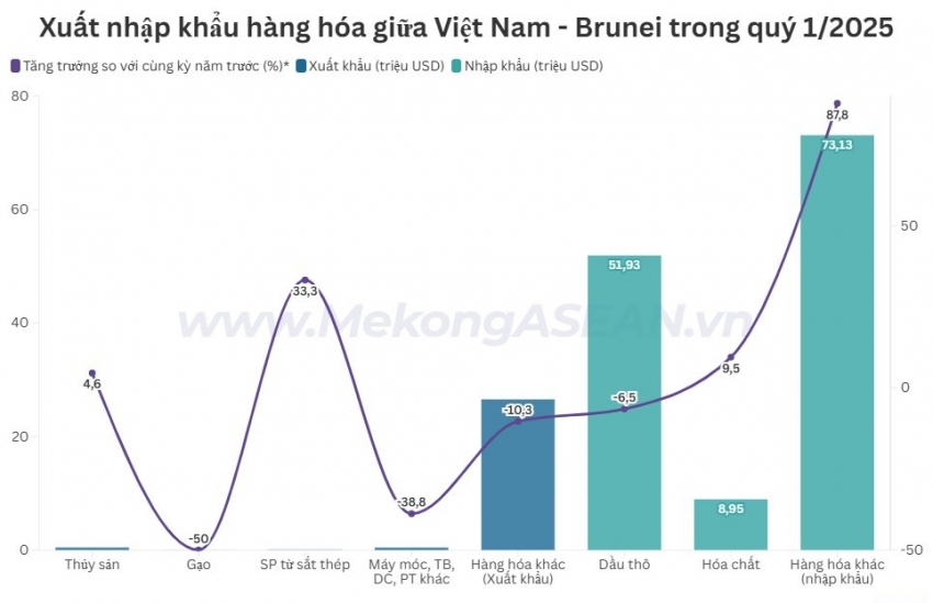 Thương mại Việt Nam - Brunei tăng gần 21% trong quý 1/2025