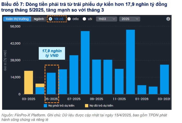 Gần 50.000 tỷ đồng trái phiếu Trang Nhà Cái 555win.com - Đăng Nhập +555k sẽ đáo hạn trong quý 2/2025