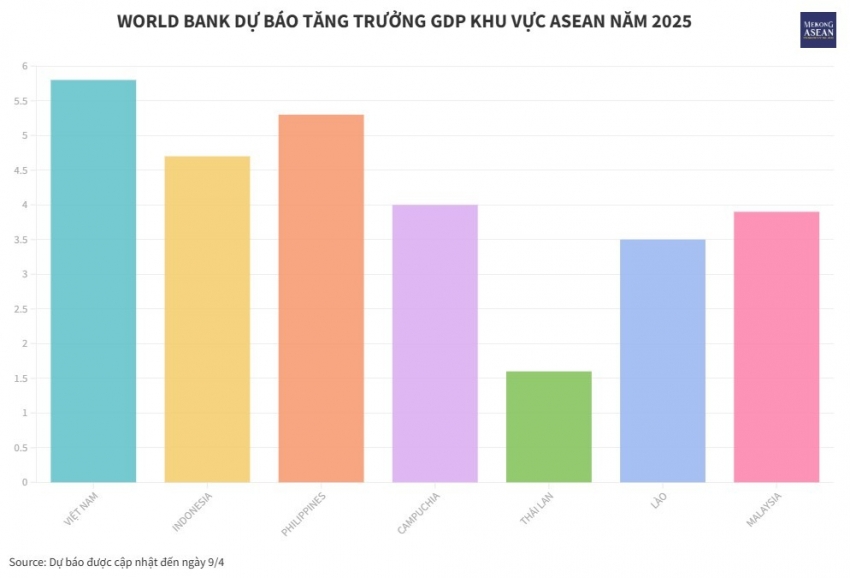 World Bank cập nhật dự báo tăng trưởng các nước ASEAN năm 2025