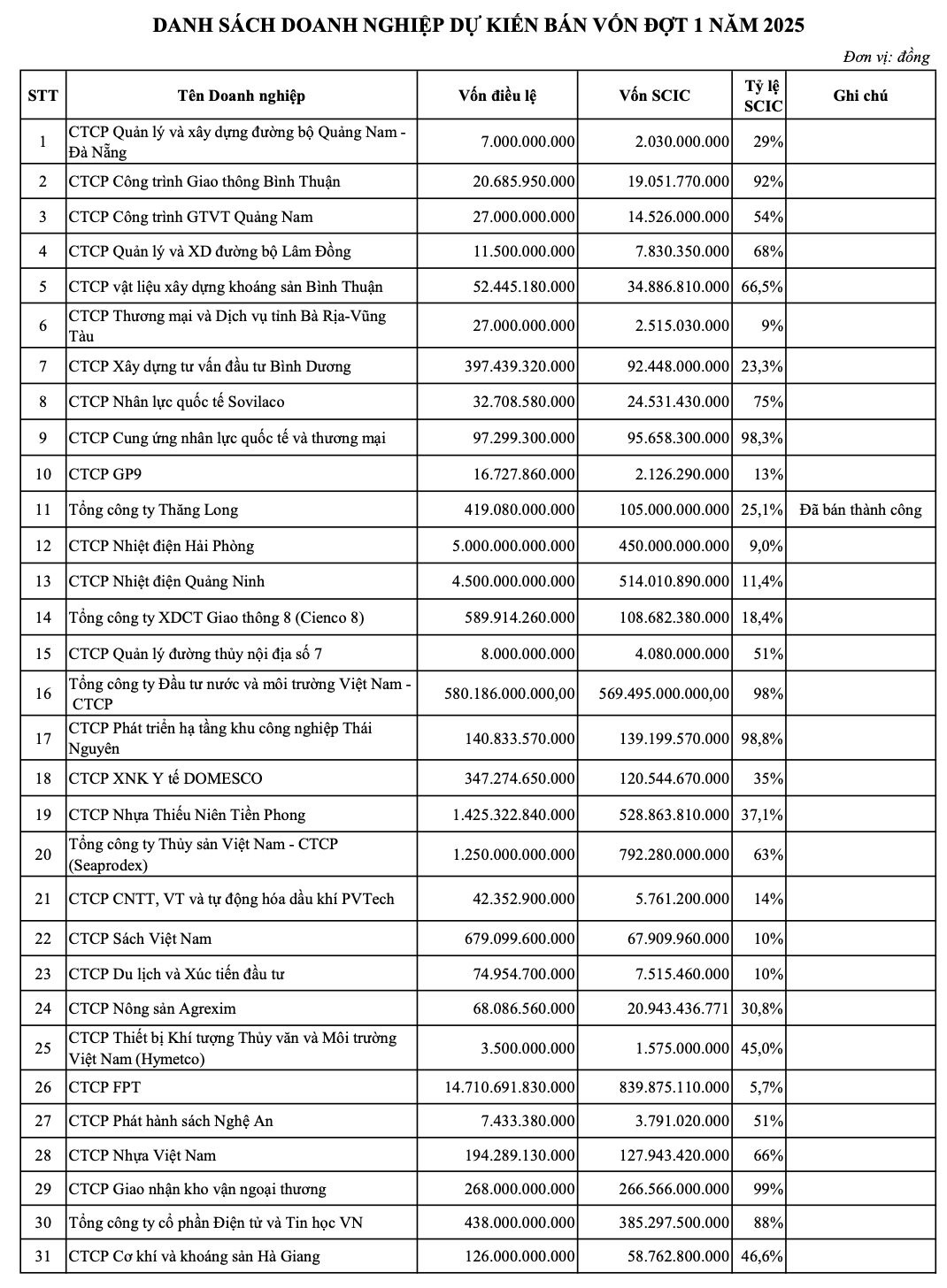 31 Trang Nhà Cái 555win.com - Đăng Nhập +555k được SCIC thoái vốn đợt đầu tiên của năm 2025