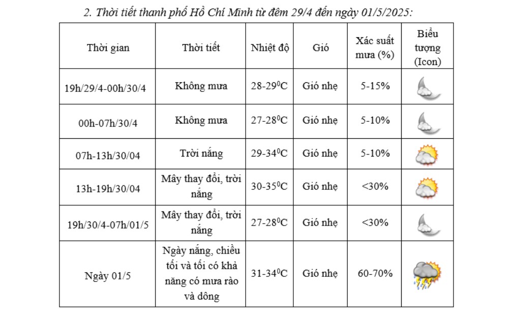 Thời tiết dịp nghỉ lễ: Bắc Bộ mát mẻ, Trung Bộ, Nam Bộ nắng nóng