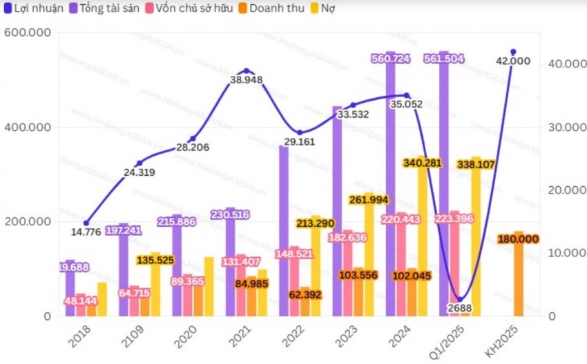 Doanh nghiệp địa ốc làm ăn ra sao trong quý 1/2025