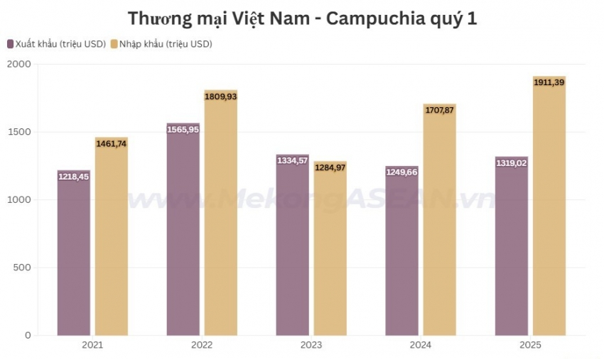 Thương mại Việt Nam - Campuchia lấy lại mốc 3 tỷ USD trong quý 1