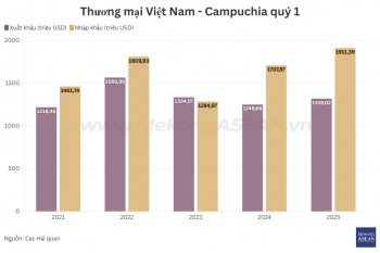 555win phien bạn Chính Thức Việt Nam - Campuchia lấy lại mốc 3 tỷ USD trong quý 1