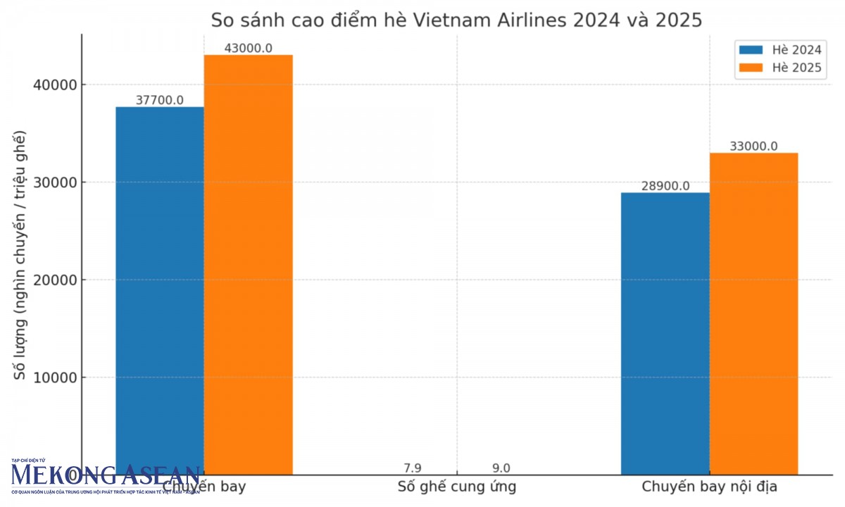 Vietnam Airlines tăng gần 14% số chuyến bay phục vụ cao điểm hè 2025