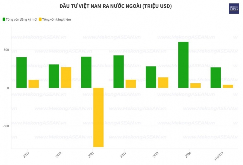 Gần 46% vốn doanh nghiệp Việt đầu tư ra nước ngoài 'rót' vào Lào