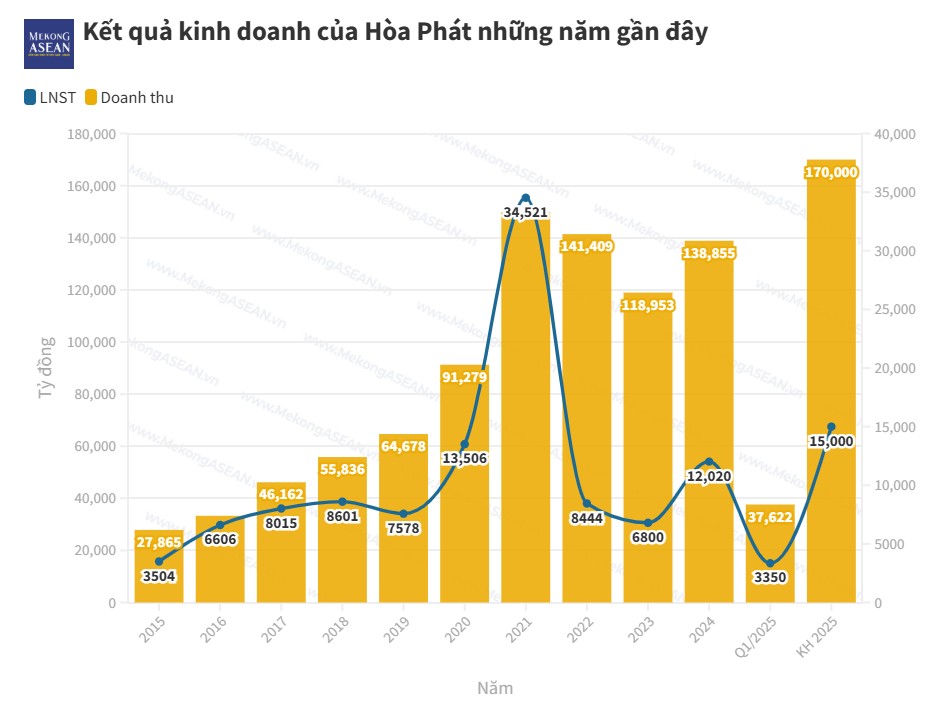 Sếp Hòa Phát sắp chuyển nhượng 8,5 triệu cổ phiếu HPG cho con trai