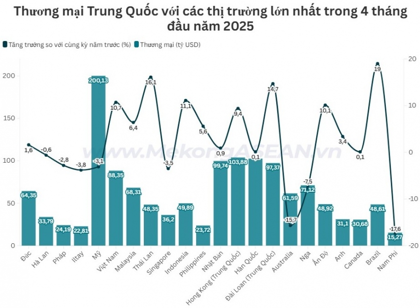 Thương mại Trung Quốc - Mỹ giảm hơn 3% trong 4 tháng