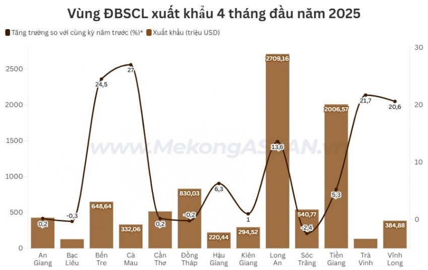 Đồng bằng sông Cửu Long xuất siêu 3,88 tỷ USD