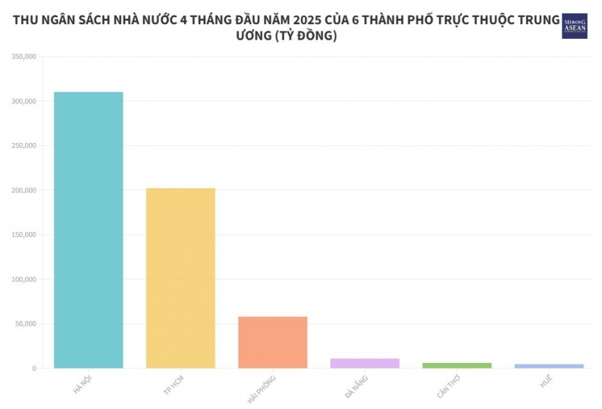 6 thành phố lớn thu NSNN hơn 591 nghìn tỷ đồng 4 tháng đầu năm