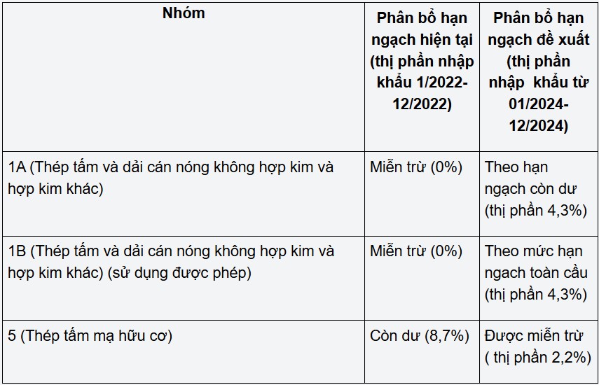 Anh đề xuất loại Việt Nam khỏi danh sách miễn trừ tự vệ 555win phien bạn Chính Thức với thép