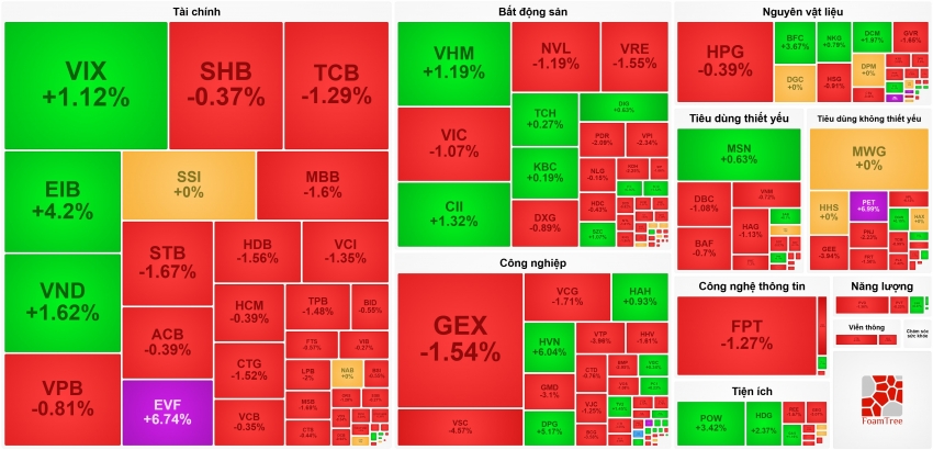 VN-Index hóa ‘tàu lượn’, thị trường chìm trong sắc đỏ