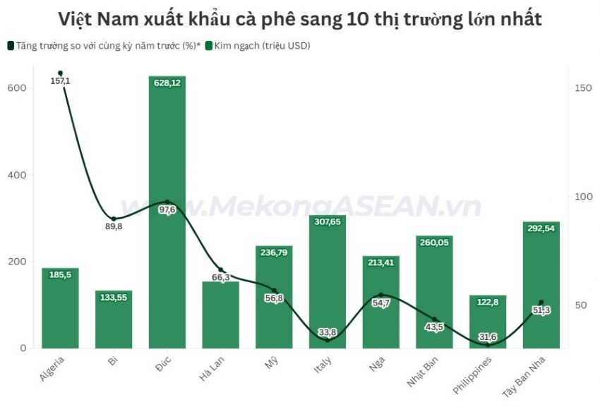 Xuất khẩu cà phê tăng giá, đạt kim ngạch 4,2 tỷ USD trong hơn 4 tháng