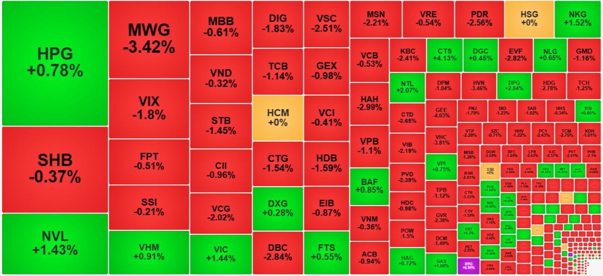 VN-Index rực lửa cuối tháng, khối ngoại tiếp chuỗi bán ròng 6 phiên