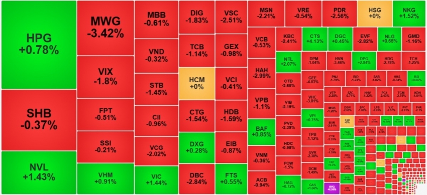 VN-Index rực lửa cuối tháng, khối ngoại tiếp chuỗi bán ròng 6 phiên