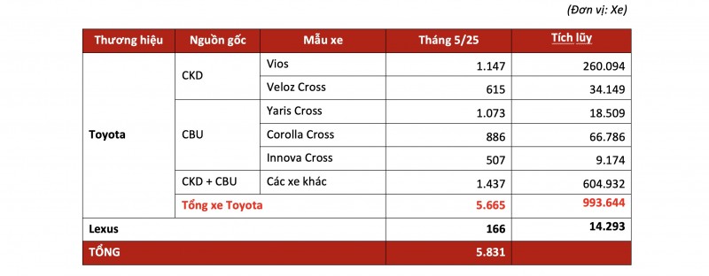 Toyota Việt Nam công bố doanh số bán hàng tháng 5/2025. Ảnh: Toyota Việt Nam.