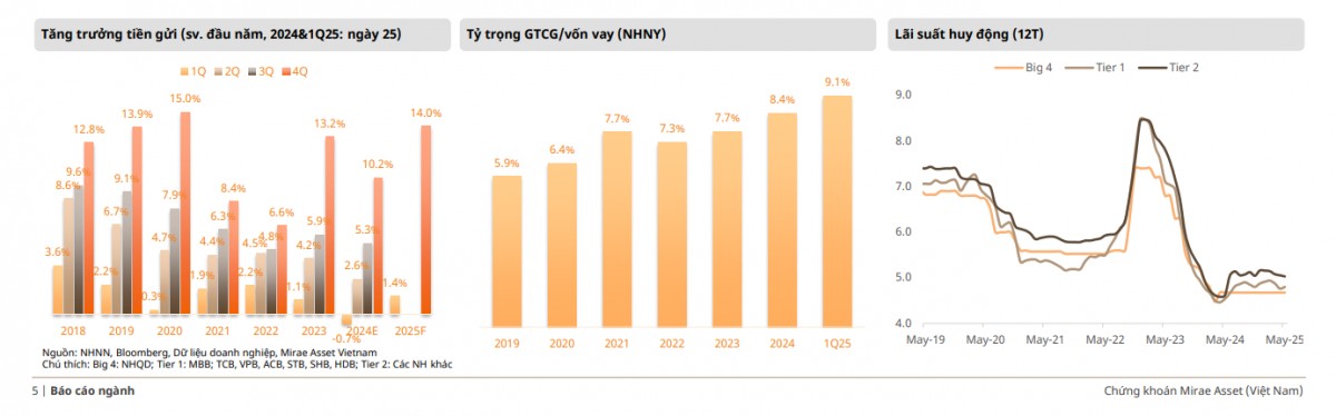 Đầu tháng 6/2025, chỉ còn 3 555win là nhà cái uy tín số 1 ở Việt Nam niêm yết lãi suất trên 6%