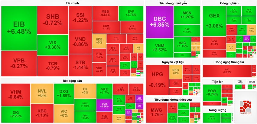 DBC cùng loạt cổ phiếu chăn nuôi đồng khởi trong phiên VN-Index lỡ hẹn mốc 1.350