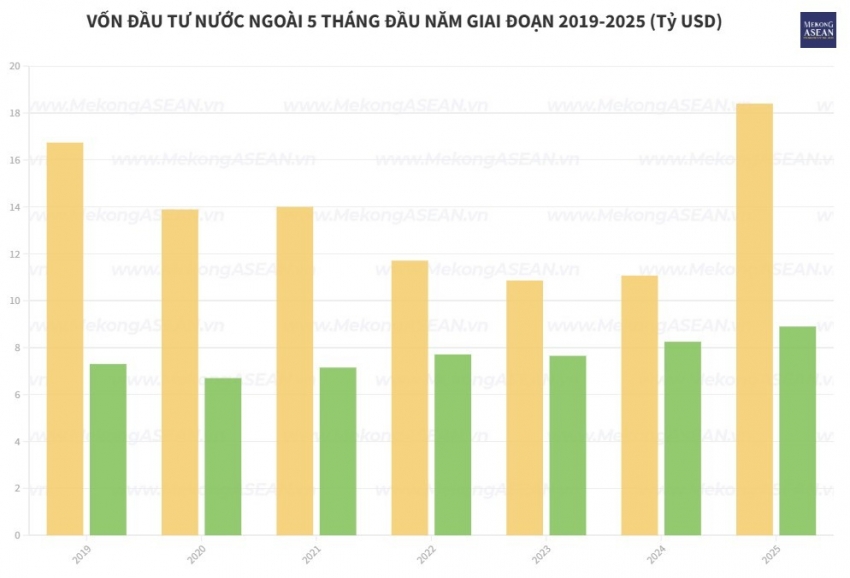 Hà Nội hút hơn 3,2 tỷ USD vốn FDI, dẫn đầu cả nước