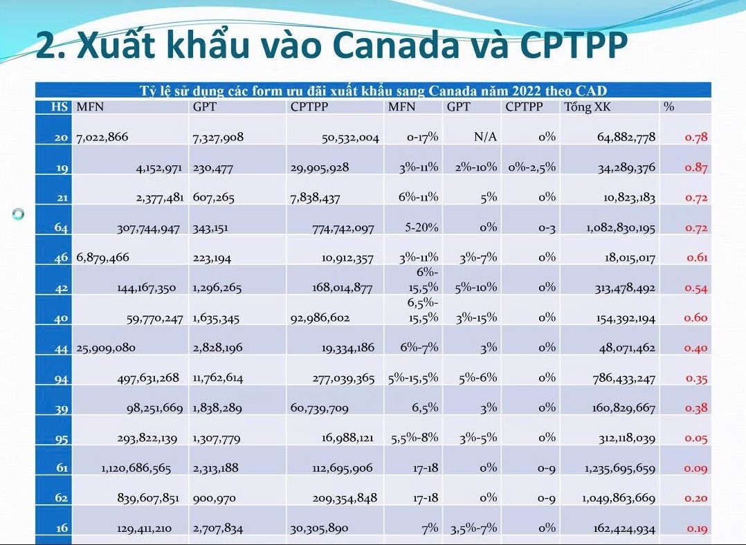 Mới có 18% hàng hóa Việt Nam xuất sang Canada tận dụng thuế quan CPTPP