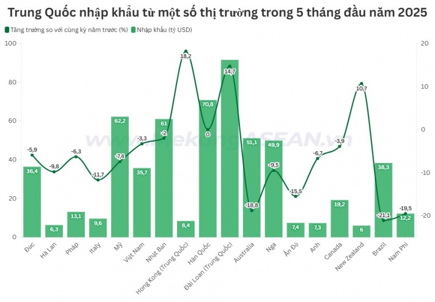 Trung Quốc giảm nhẹ nhập khẩu từ nhiều đối tác lớn