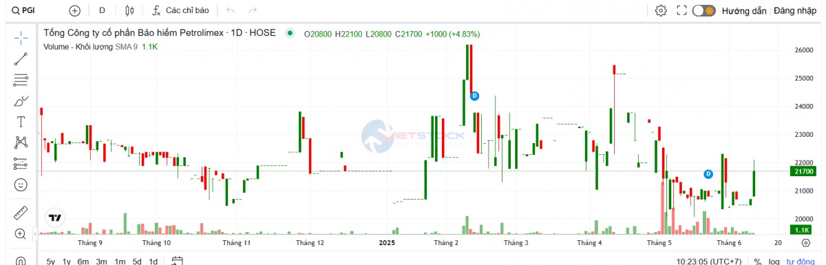 PJICO chốt cổ tức 2% tiền mặt, Petrolimex sắp nhận 9 tỷ đồng