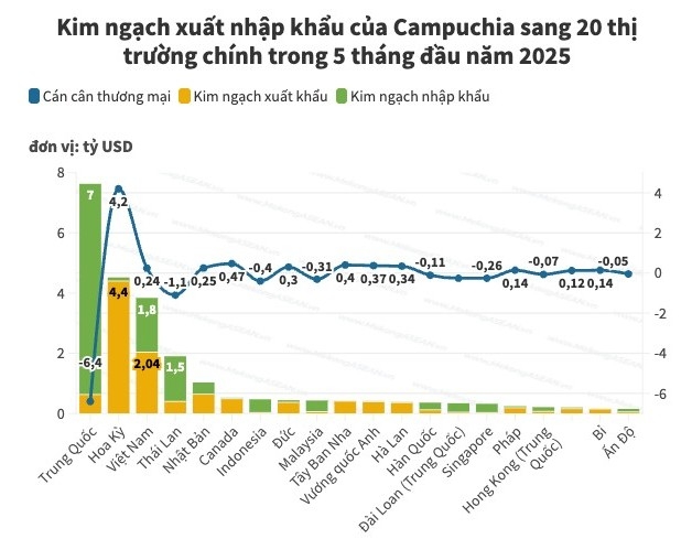 Xuất nhập khẩu của Campuchia đạt hơn 25 tỷ USD trong 5 tháng đầu năm