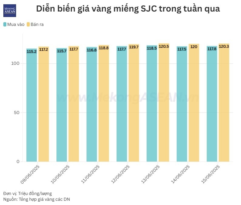 Đà tăng giá vàng chưa hạ nhiệt, dự báo tiếp tục lập đỉnh