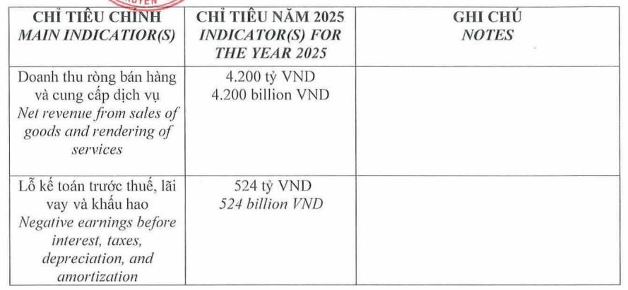 Khó khăn bủa vây, Lộc Trời dự kiến lỗ hơn 500 tỷ đồng năm 2025