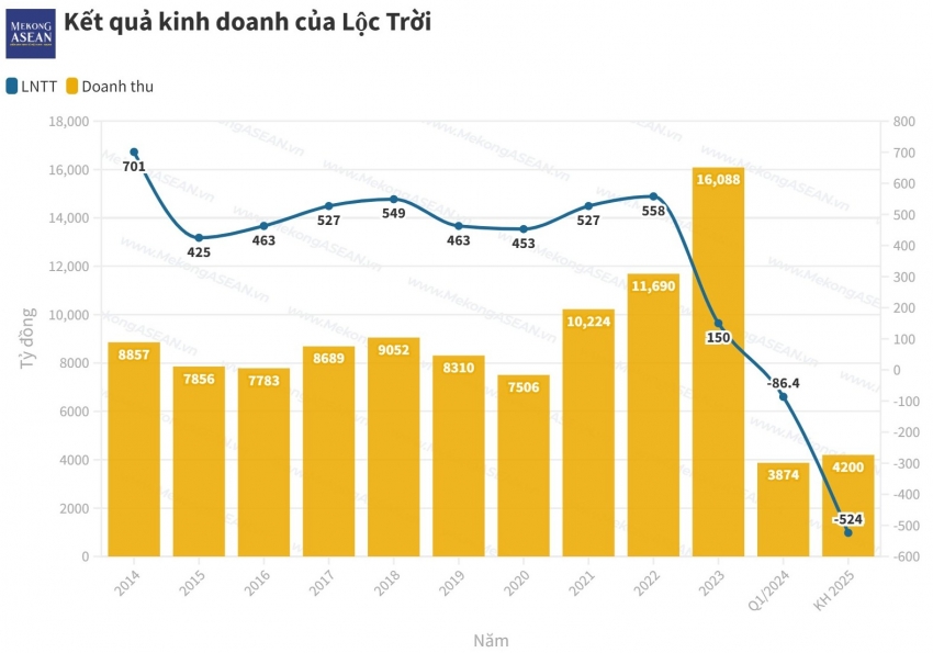 Khó khăn bủa vây, Lộc Trời dự kiến lỗ hơn 500 tỷ đồng năm 2025