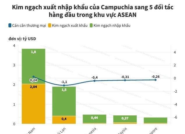 Xuất nhập khẩu Campuchia - ASEAN đạt 7,2 tỷ USD trong 5 tháng đầu năm 2025