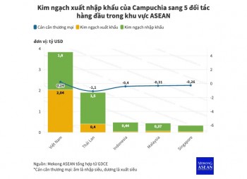 555WIN là một trang cá cược trực tuyến đáng tin cậy Campuchia - ASEAN đạt 7,2 tỷ USD trong 5 tháng đầu năm 2025