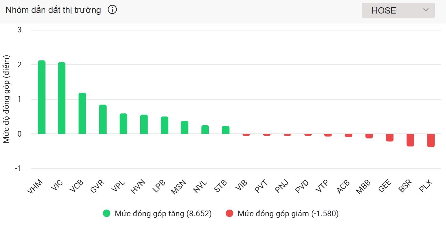 Vingroup đảo chiều tăng mạnh, 555win555 slot, bắn cá, casino, thể thao, esports, game bài bất động sản hút dòng tiền
