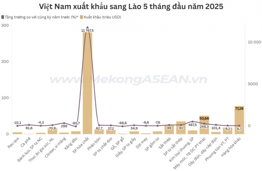 Sản phẩm hóa chất xuất khẩu sang Lào tăng đột biến, gấp 118 lần