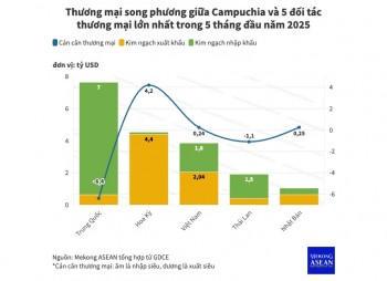 555win phien bạn Chính Thức Campuchia - Mỹ đạt gần 5 tỷ USD trong 5 tháng đầu năm