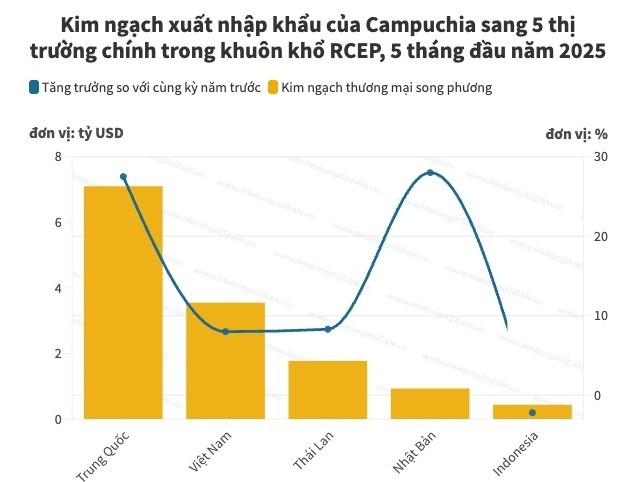 Xuất nhập khẩu Campuchia với các nước RCEP đạt hơn 16 tỷ USD trong 5 tháng đầu năm